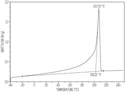 COPOLYMERS OF ETHYLENE WITH (METH) ACRYLIC ESTER FUNCTIONALIZED POLYSILOXANE