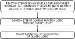 ANALYSIS METHOD AND ANALYSIS APPARATUS EACH EMPLOYING MEASUREMENT BASED ON POLARIZATION ANISOTROPY