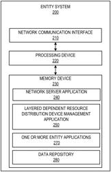 SYSTEM FOR IDENTIFICATION AND MANAGEMENT OF LAYERED DEPENDENT RESOURCE DISTRIBUTION DEVICES