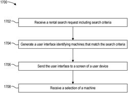 EQUIPMENT RENTAL SYSTEM AND METHOD