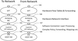 DISAGGREGATION OF TIER1 DEVICES IN AN SDN USING SMARTSWITCHES