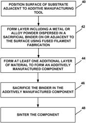 Fused filament fabrication of high entropy alloys