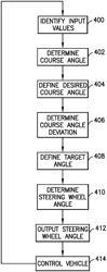 Method and apparatus for lane control of a vehicle