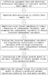 Method of reducing octane loss in catalytic cracking of gasoline in S-zorb plant