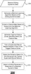 Automatic interpretation of drilling dynamics data