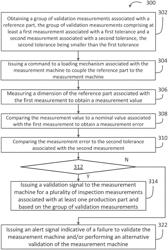 Validation of a measurement machine