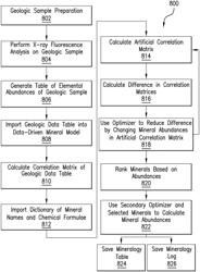 Data-driven solutions for inverse elemental modeling