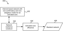 Determining a resilient portion of an internet-based network