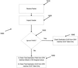 System and method for allowing multiple global identifier (GID) subnet prefix values concurrently for incoming packet processing in a high performance computing environment