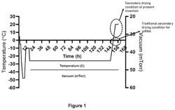 IMPROVED PROCESS AND FORMULATION OF LIPID NANOPARTICLES