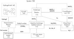 SYSTEMS AND METHODS FOR GENERATING A HYDROGEL FROM A CO2 GAS STREAM