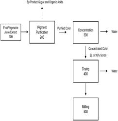 NATURAL CRYSTALLINE COLORANT AND PROCESS FOR PRODUCTION