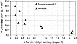 CATALYST-COATED MEMBRANE AND WATER ELECTROLYSIS CELL