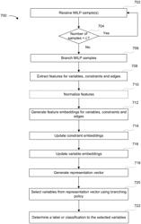 METHOD OF COMBINATORIAL OPTIMIZATION USING HYBRID TEMPORO-ATTENTIONAL BRANCHING, AND RELATED SYSTEM AND DEVICES