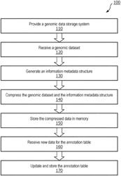 METHODS AND SYSTEMS FOR STORING GENOMIC DATA IN A FILE STRUCTURE COMPRISING AN INFORMATION METADATA STRUCTURE