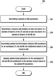 METHOD AND SYSTEM FOR DSS BETWEEN LTE CELL AND NR CELL IN WIRELESS NETWORK