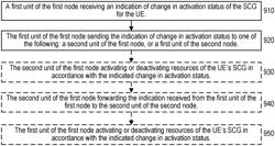 Secondary Cell Group Activation/Deactivation in Split Node Architecture