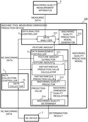 Machine tool machining dimensions prediction device, machine tool equipment abnormality determination device, machine tool machining dimensions prediction system, and machine tool machining dimensions prediction method