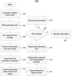 Schemes to validate and protect secure documents