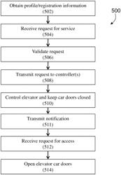 Elevator service request using user device