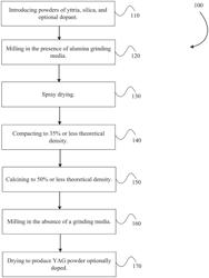 Yttrium aluminum garnet powder and processes for synthesizing same