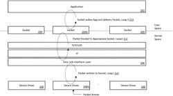 Methods and apparatus for device driver operation in non-kernel space