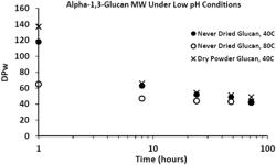 HIGHLY CRYSTALLINE ALPHA-1,3-GLUCAN