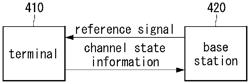 METHOD AND APPARATUS FOR CHANNEL ESTIMATION IN COMMUNICATION SYSTEM