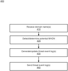 MALICIOUS HOMOGLYPHIC DOMAIN NAME DETECTION AND ASSOCIATED CYBER SECURITY APPLICATIONS