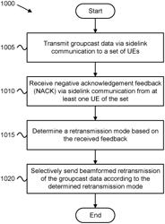 SELECTIVE RETRANSMISSION OF GROUPCAST DATA