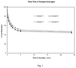 Alkali-swellable multi-functional rheology modifiers