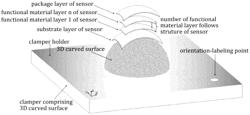 Laser conformal manufacturing method of flexible sensor