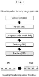 Photosensitive compositions, preparation methods thereof, quantum dot polymer composite prepared therefrom