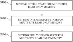 Operation method of multi-bits read only memory