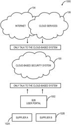 Providing users secure access to business-to-business (B2B) applications