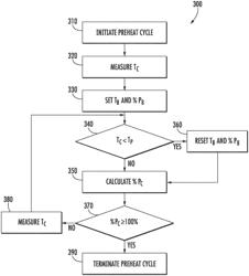 PREHEAT PROGRESS MONITORING FOR AN APPLIANCE