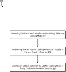 REDUCING BIAS IN MACHINE LEARNING MODELS UTILIZING A FAIRNESS DEVIATION CONSTRAINT AND DECISION MATRIX