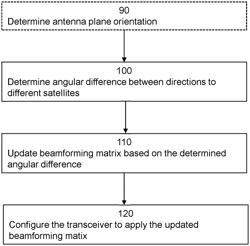 BEAM SELECTION IN NON-TERRESTRIAL NETWORKS