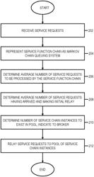 SERVICE CHAIN INSTANCE POOL SIZING