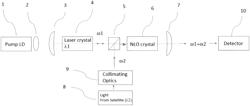 Apparatus of optical transmitters and receivers operating in long wave infrared wavelength ranges