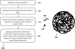 Electrostatic drug delivery