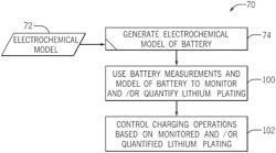 State of charge dependent plating estimation and prevention