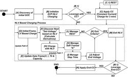 Non-linear voltammetry-based method for charging a battery and fast charging system implementing this method