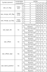 Arithmetic coding for information related to sample adaptive offset processing