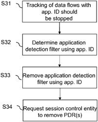 Removal of application identifier