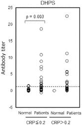 ARTERIOSCLEROSIS AND CANCER DETECTION METHOD USING DEOXYHYPUSINE SYNTHASE GENE AS INDICATOR