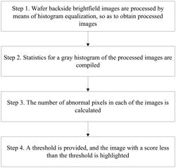 Method for Automatically Detecting Wafer Backside Brightfield Image Anomaly