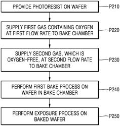 MANUFACTURING METHOD OF SEMICONDUCTOR ELEMENT BY USING EXTREME ULTRA VIOLET