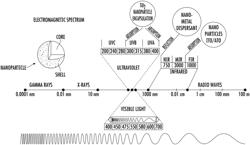 Protection of polymeric/organic materials from photodegradation by encapsulation