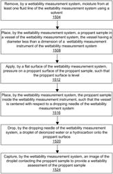 Wettability assessment of fracturing proppants for improving fluid recovery